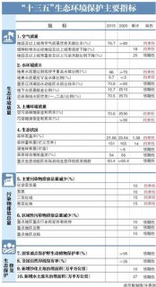 十三五生态环境保护规划发布:环境质量首次列为约束性指标