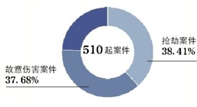 最高检:涉校园欺凌暴力案前11月批捕逾千人