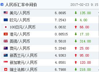 人民币对美元汇率中间价报6.8695元 上调135个基点
