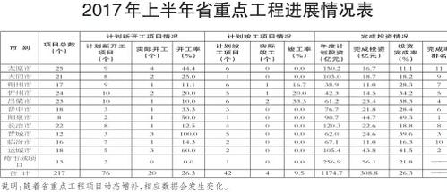 ��ʡ�����ϰ����ص㹤�̽������ ��ҵת����Ŀ��������