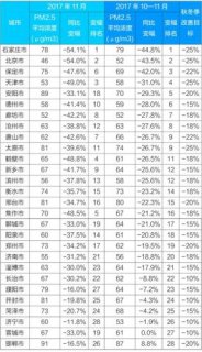 “2+26”城11月PM2.5浓度:北京五年来历史同期最低