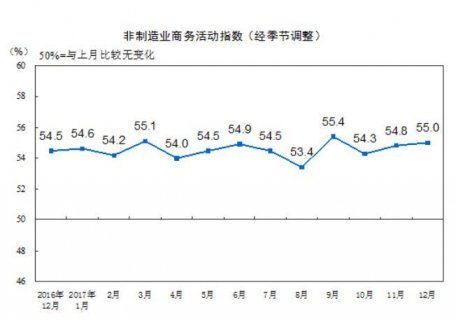 12月非制造业商务活动指数55% 扩张步伐有所加快