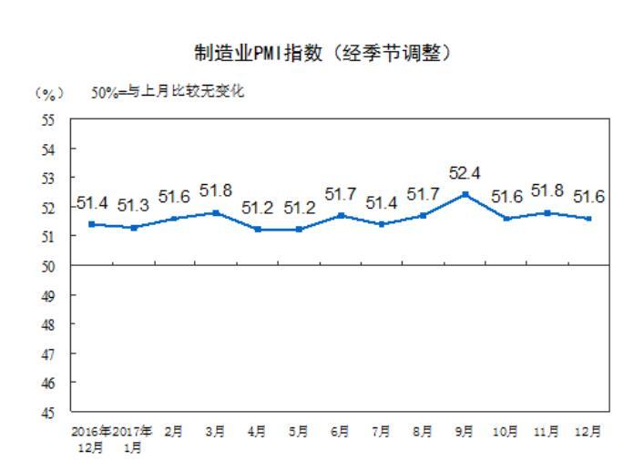 12月制造业PMI指数51.6% 较上月回落0.2个百分点