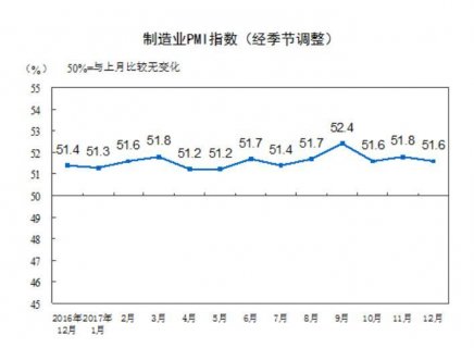 12月制造业PMI指数51.6% 较上月回落0.2个百分点