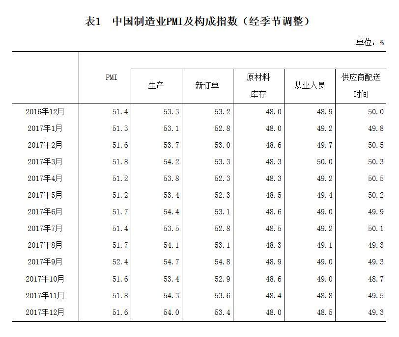 12月制造业PMI指数51.6% 较上月回落0.2个百分点