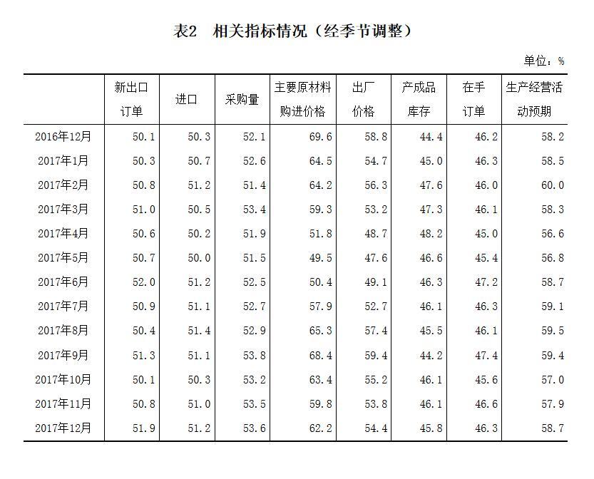 12������ҵPMIָ��51.6% �����»���0.2���ٷֵ�